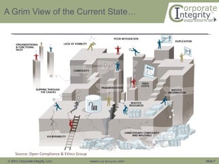A Grim View of the Current State… Source: Open Compliance & Ethics Group 