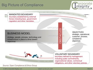 Big Picture of Compliance OBJECTIVES strategic, operational, customer, process, compliance objectives BUSINESS MODEL strategy, people, process, technology and infrastructure in place to drive toward objectives MANDATED BOUNDARY boundary established by external forces including laws, government regulation and other mandates. VOLUNTARY BOUNDARY boundary defined by management including public commitments, organizational values, contractual obligations, and other voluntary policies. OPPORTUNITIES OPPORTUNITIES OPPORTUNITIES Source: Open Compliance & Ethics Group OBSTACLES 