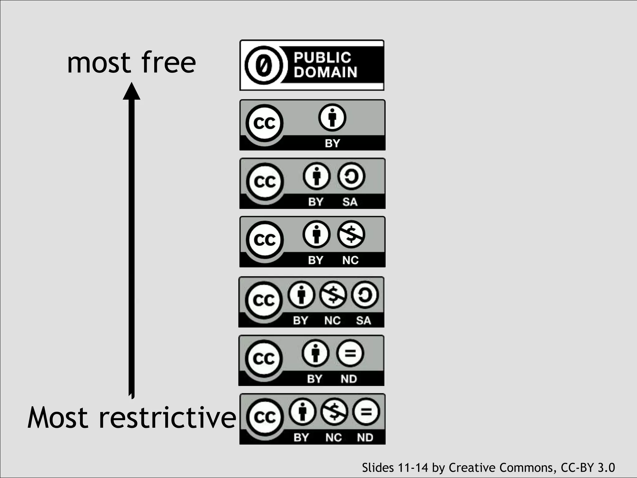 most free 
Most restrictive 
Slides 11-14 by Creative Commons, CC-BY 3.0 
 