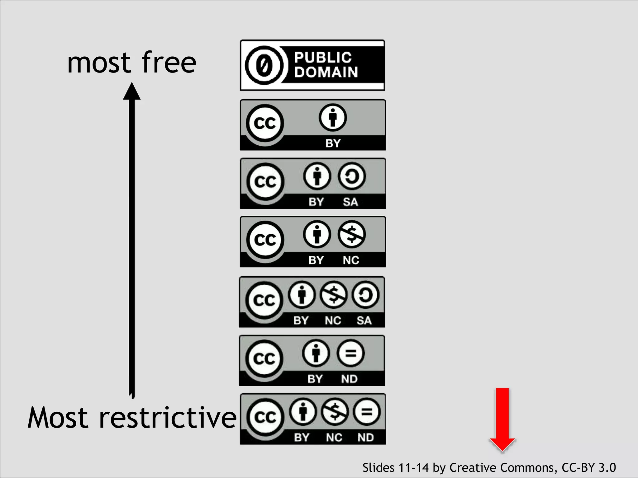most free 
Most restrictive 
Slides 11-14 by Creative Commons, CC-BY 3.0 
 