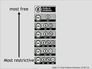 most free 
Most restrictive 
Slides 11-14 by Creative Commons, CC-BY 3.0 
 