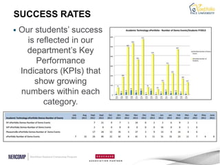 SUCCESS RATES
   Our students‟ success
      is reflected in our
      department‟s Key
         Performance
    Indicators (KPIs) that
        show growing
    numbers within each
           category.
 