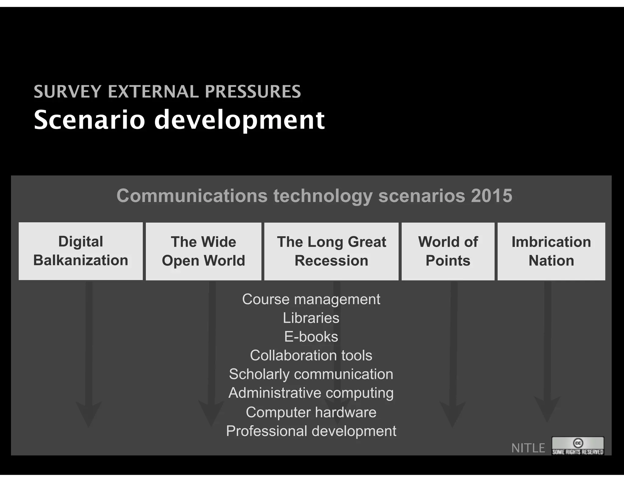 SURVEY EXTERNAL PRESSURES
Scenario development

           Communications technology scenarios 2015

   Digital       The Wide     The Long Great      World of   Imbrication
Balkanization   Open World      Recession          Points      Nation

                         Course management
                               Libraries
                                E-books
                          Collaboration tools
                       Scholarly communication
                       Administrative computing
                          Computer hardware
                       Professional development
                                                             NITLE
 