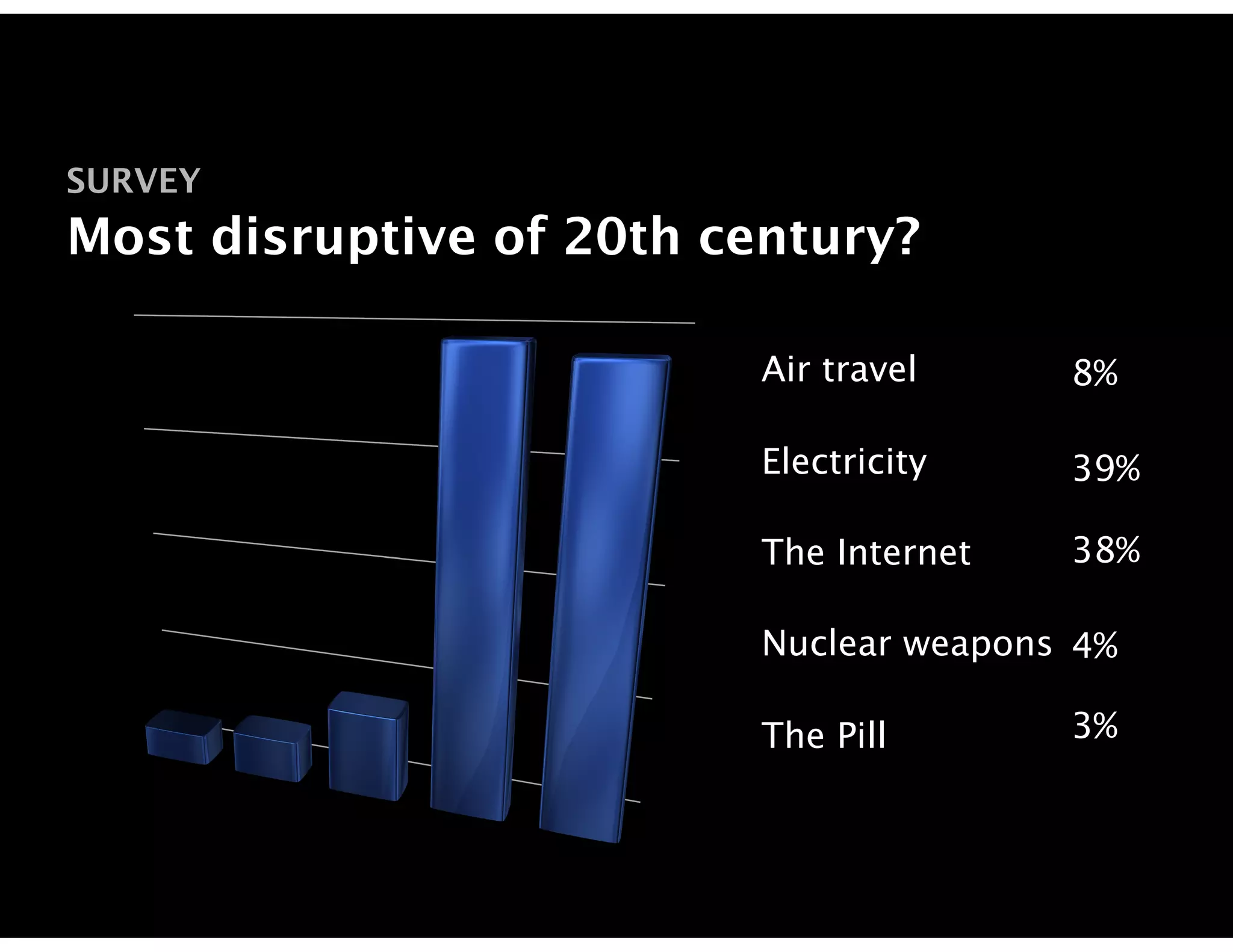 SURVEY
Most disruptive of 20th century?
                                       40
                                            Air travel     8%

                                   30       Electricity    39%

                                            The Internet   38%
                                  20

                                            Nuclear weapons 4%
                              10
                                            The Pill       3%

                              0
                 Untitled 1
 