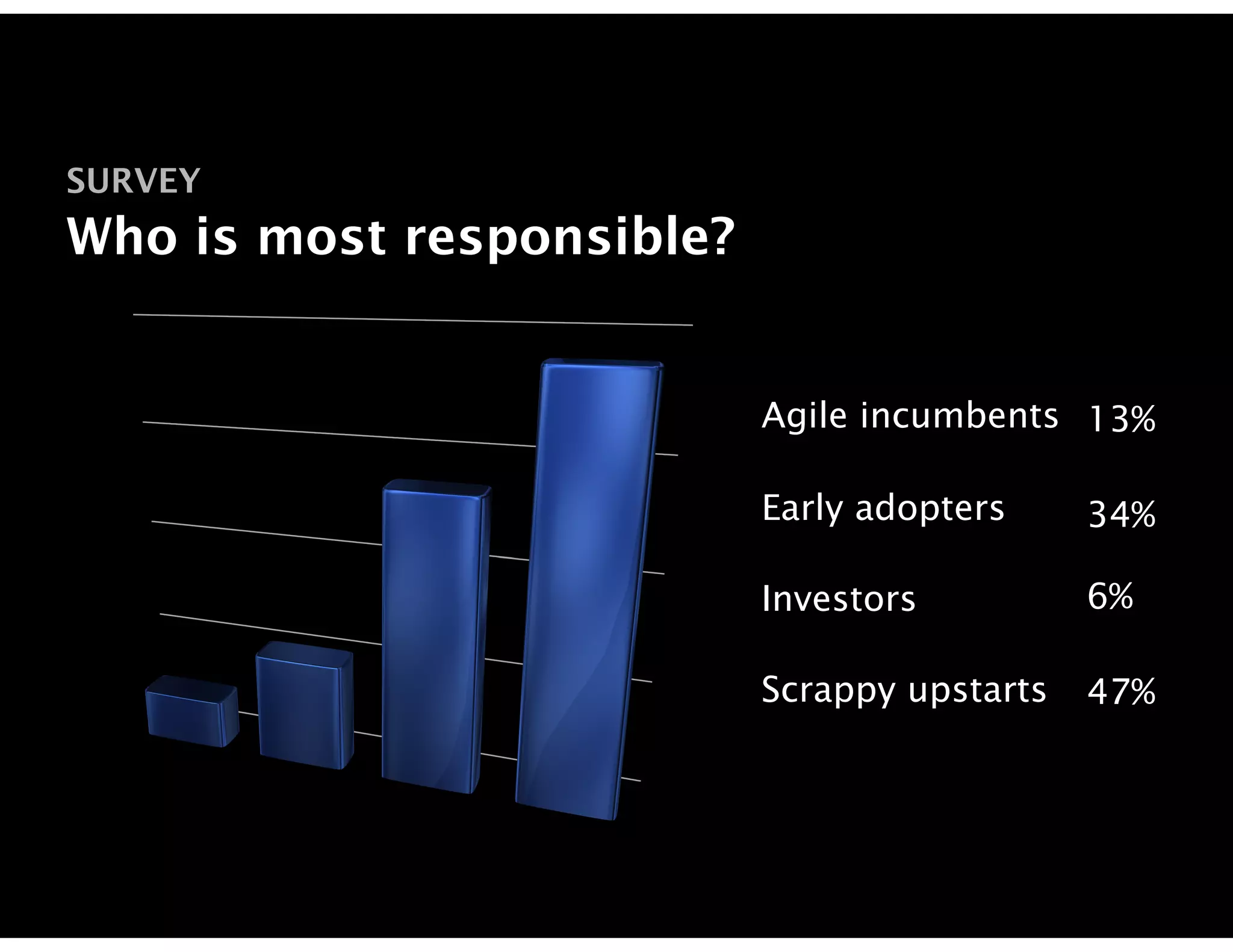 SURVEY
Who is most responsible?
                           50


                                 Agile incumbents 13%
                          37.5
                                 Early adopters     34%
                         25
                                 Investors          6%

                     12.5        Scrappy upstarts   47%

                     0
 