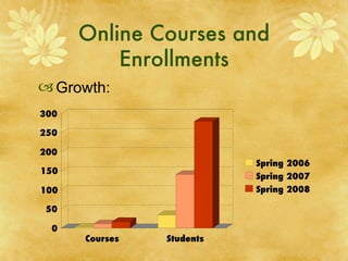 Online Courses and Enrollments Growth: 