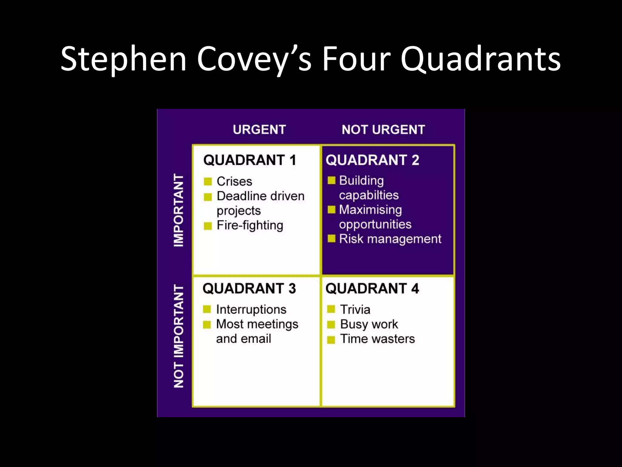 Stephen Covey’s Four Quadrants
 