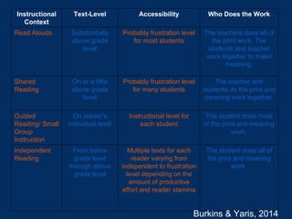 Instructional
Context
Text-Level Accessibility Who Does the Work
Read Alouds Substantially
above grade
level
Probably frustration level
for most students
The teachers does all of
the print work. The
students and teacher
work together to make
meaning.
Shared
Reading
On or a little
above grade
level
Probably frustration level
for many students
The teacher and
students do the print and
meaning work together.
Guided
Reading/ Small
Group
Instruction
On reader’s
individual level
Instructional level for
each student
The student does most
of the print and meaning
work.
Independent
Reading
From below
grade level
through above
grade level
Multiple texts for each
reader varying from
independent to frustration
level depending on the
amount of productive
effort and reader stamina
The student does all of
the print and meaning
work.
Burkins & Yaris, 2014
 