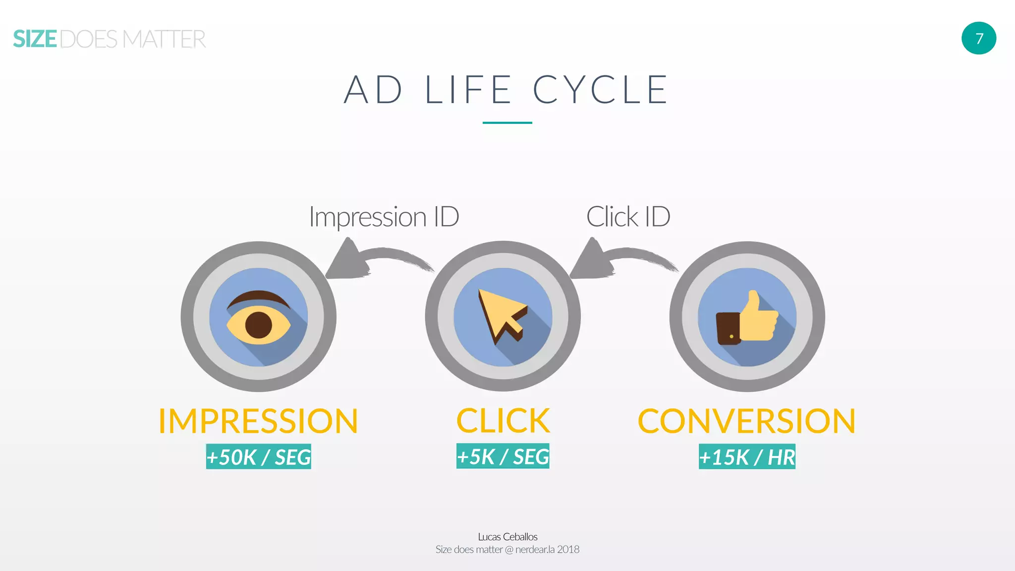 Lucas Ceballos
Size does matter@ nerdear.la 2018
SIZEDOESMATTER
Click IDImpression ID
7
IMPRESSION
+50K / SEG
CLICK
+5K / SEG
CONVERSION
+15K / HR
AD LIFE CYCLE
 