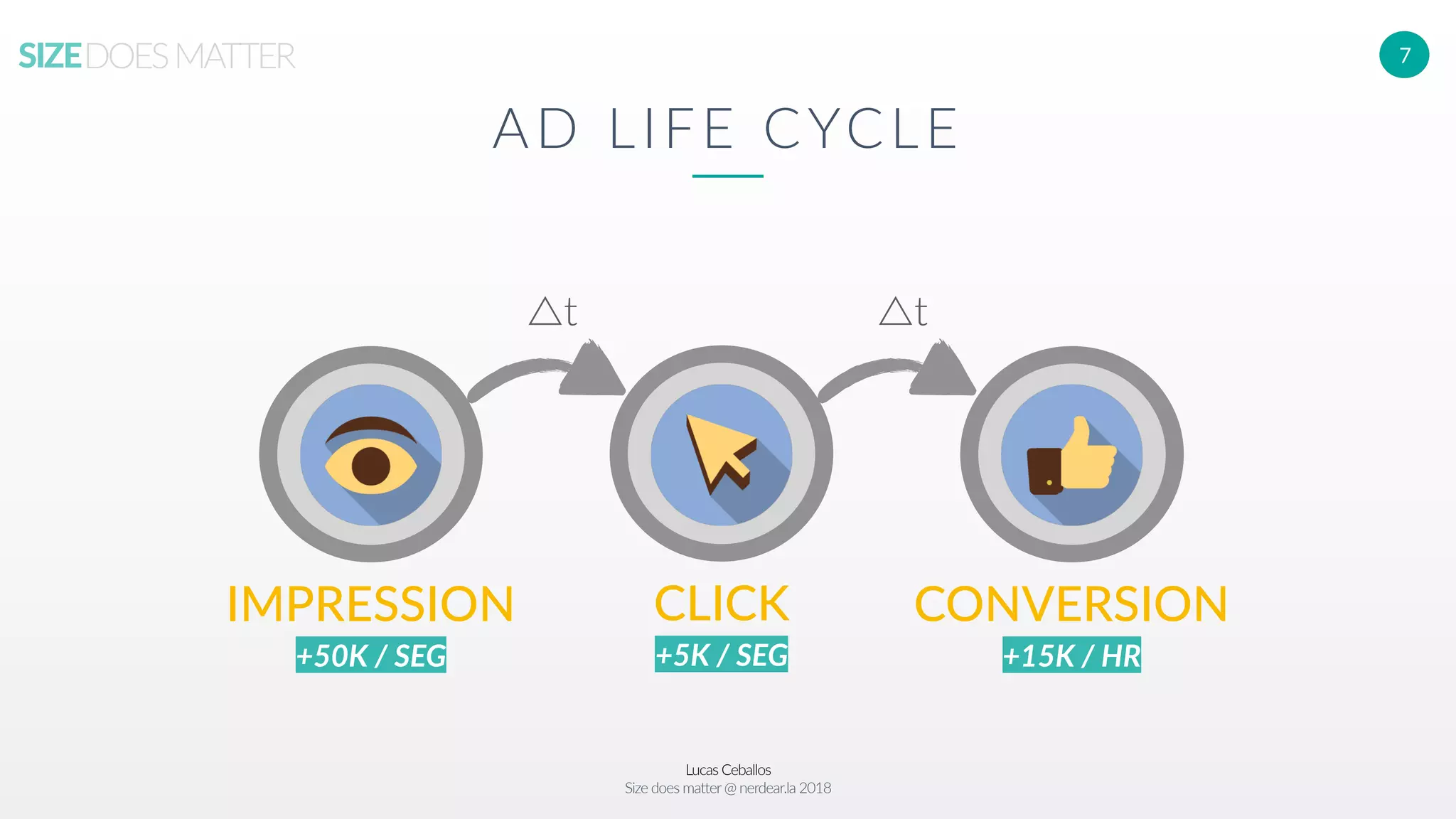 Lucas Ceballos
Size does matter@ nerdear.la 2018
SIZEDOESMATTER 7
IMPRESSION
+50K / SEG
CLICK
+5K / SEG
CONVERSION
+15K / HR
AD LIFE CYCLE
△t△t
 