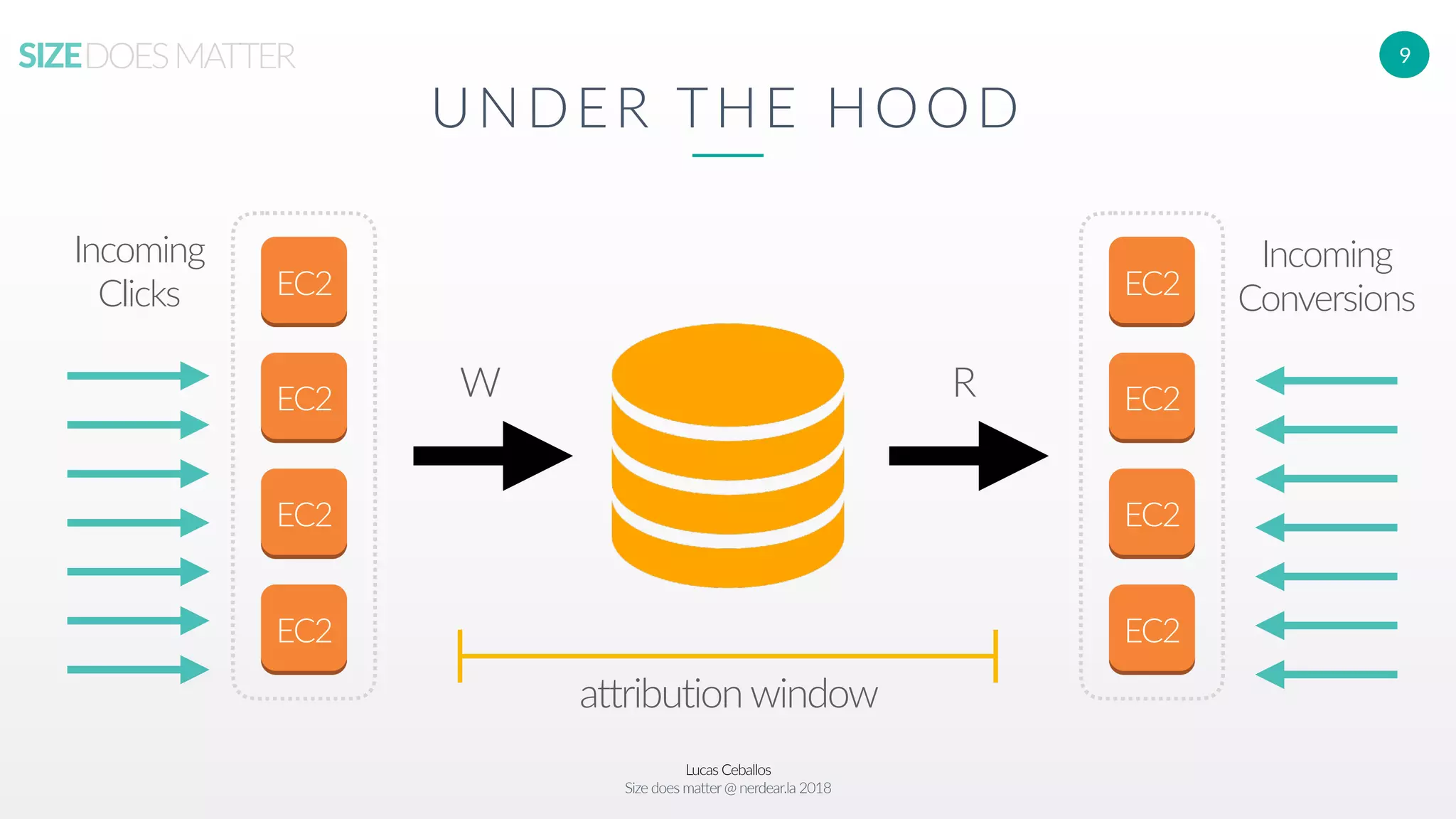 Lucas Ceballos
Size does matter@ nerdear.la 2018
SIZEDOESMATTER 9
UNDER THE HOOD
EC2
EC2
EC2
EC2
EC2
EC2
EC2
EC2
Incoming
Clicks
Incoming
Conversions
W R
attribution window
 