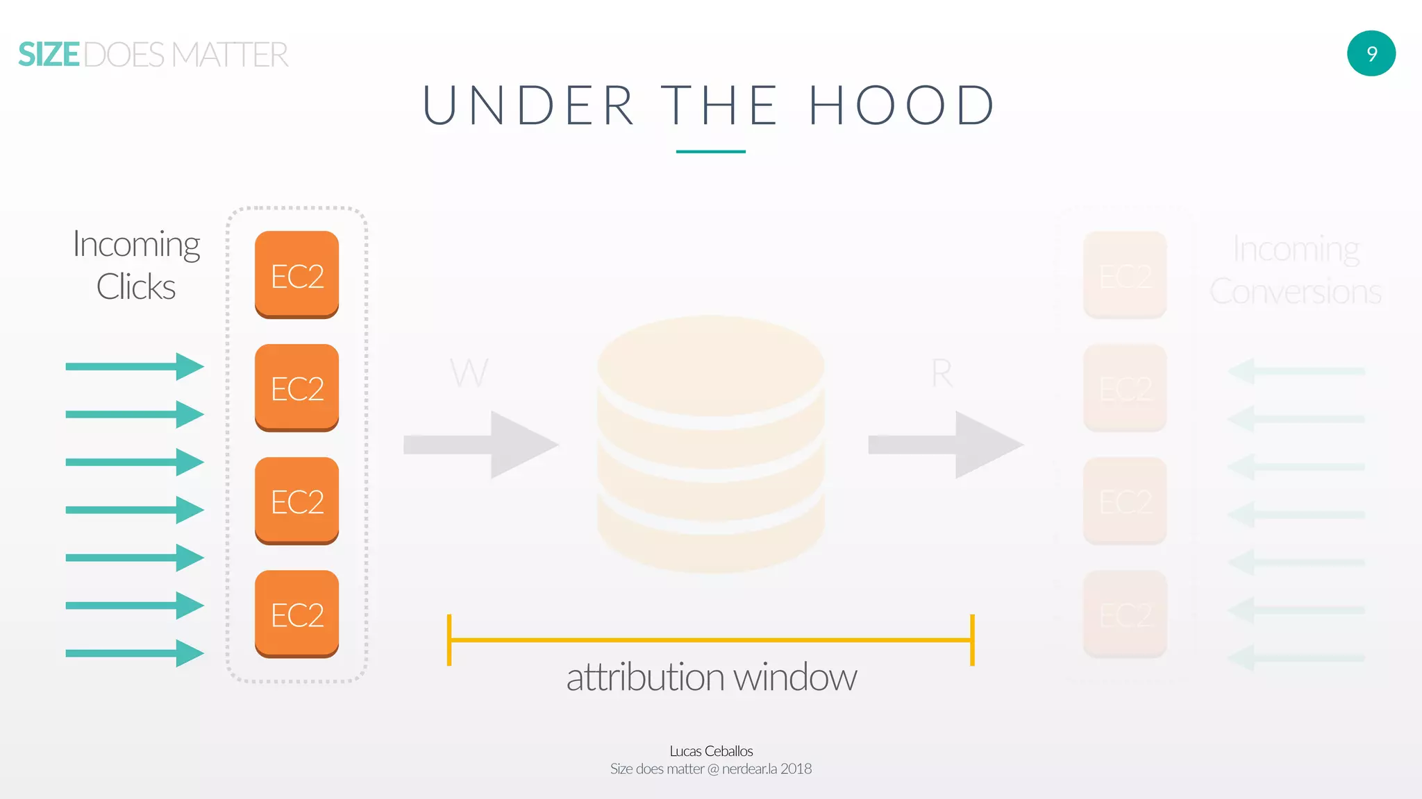 Lucas Ceballos
Size does matter@ nerdear.la 2018
SIZEDOESMATTER 9
UNDER THE HOOD
EC2
EC2
EC2
EC2
EC2
EC2
EC2
EC2
Incoming
Clicks
Incoming
Conversions
W R
attribution window
 