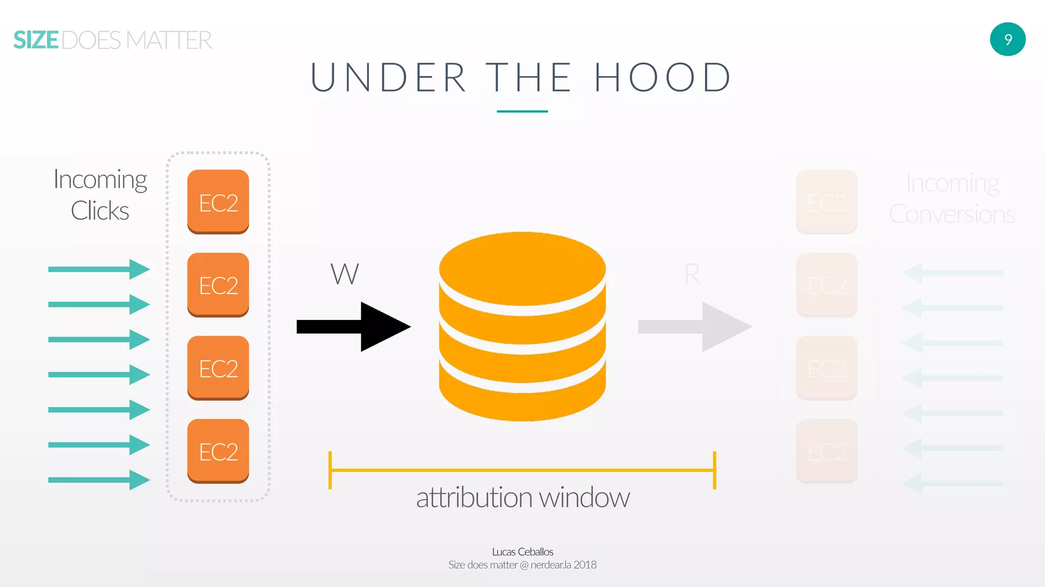 Lucas Ceballos
Size does matter@ nerdear.la 2018
SIZEDOESMATTER 9
UNDER THE HOOD
EC2
EC2
EC2
EC2
EC2
EC2
EC2
EC2
Incoming
Clicks
Incoming
Conversions
W R
attribution window
 