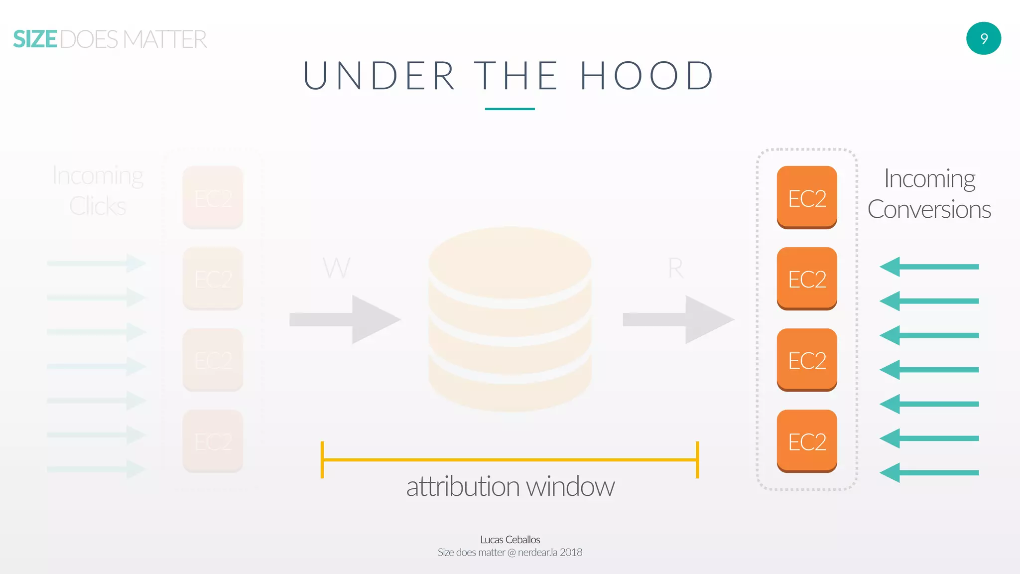 Lucas Ceballos
Size does matter@ nerdear.la 2018
SIZEDOESMATTER 9
UNDER THE HOOD
EC2
EC2
EC2
EC2
EC2
EC2
EC2
EC2
Incoming
Clicks
Incoming
Conversions
W R
attribution window
 