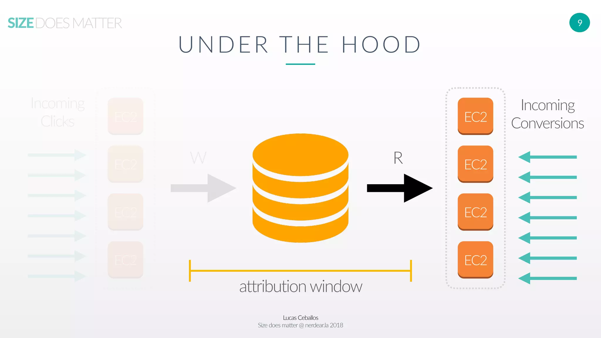 Lucas Ceballos
Size does matter@ nerdear.la 2018
SIZEDOESMATTER 9
UNDER THE HOOD
EC2
EC2
EC2
EC2
EC2
EC2
EC2
EC2
Incoming
Clicks
Incoming
Conversions
W R
attribution window
 