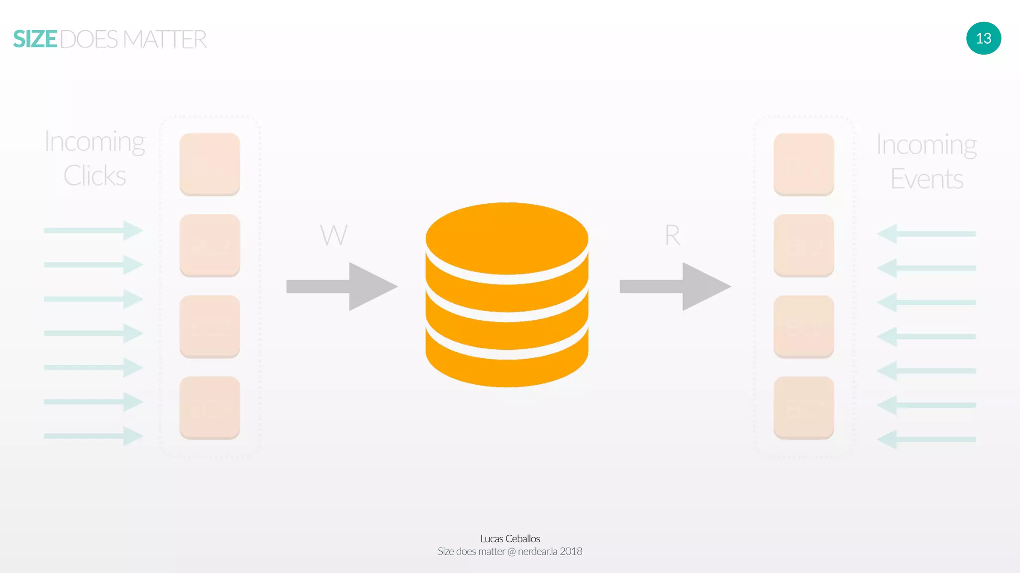 Lucas Ceballos
Size does matter@ nerdear.la 2018
SIZEDOESMATTER 13
EC2
EC2
EC2
EC2
EC2
EC2
EC2
EC2
Incoming
Clicks
Incoming
Events
W R
 