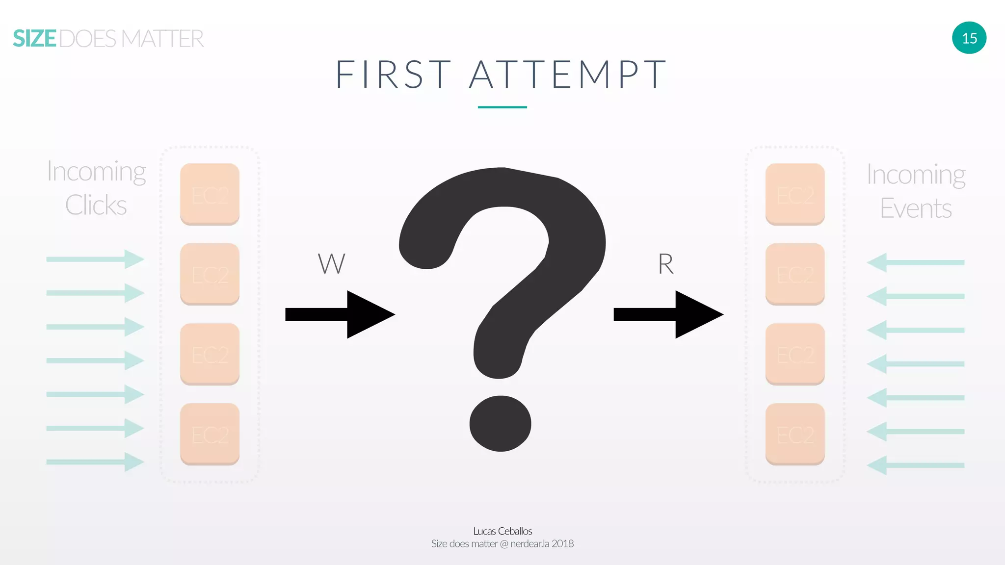 Lucas Ceballos
Size does matter@ nerdear.la 2018
SIZEDOESMATTER 15
FIRST ATTEMPT
EC2
EC2
EC2
EC2
EC2
EC2
EC2
EC2
Incoming
Clicks
Incoming
Events
W R
 