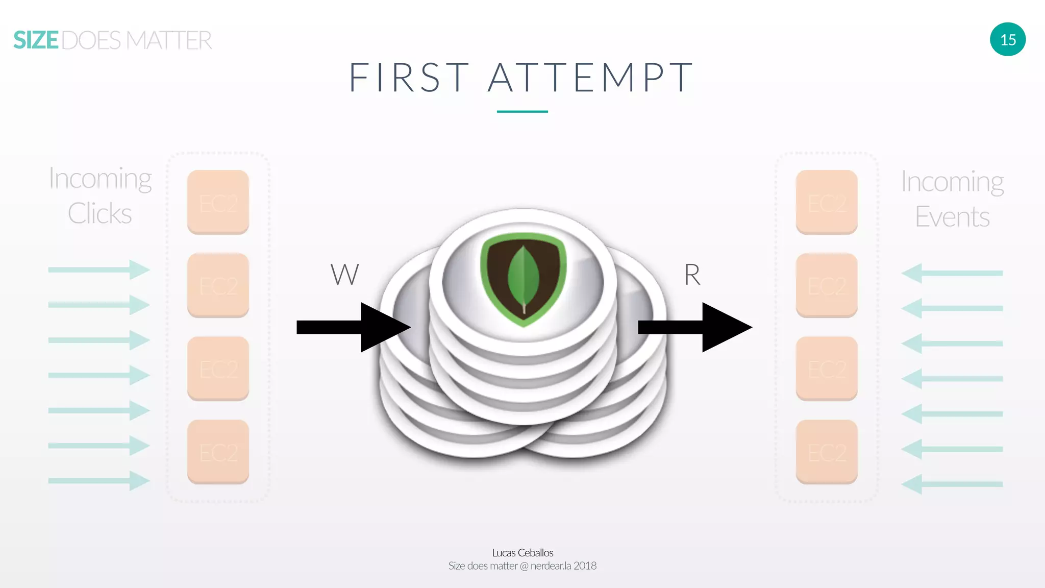 Lucas Ceballos
Size does matter@ nerdear.la 2018
SIZEDOESMATTER 15
FIRST ATTEMPT
EC2
EC2
EC2
EC2
EC2
EC2
EC2
EC2
Incoming
Clicks
Incoming
Events
W R
 