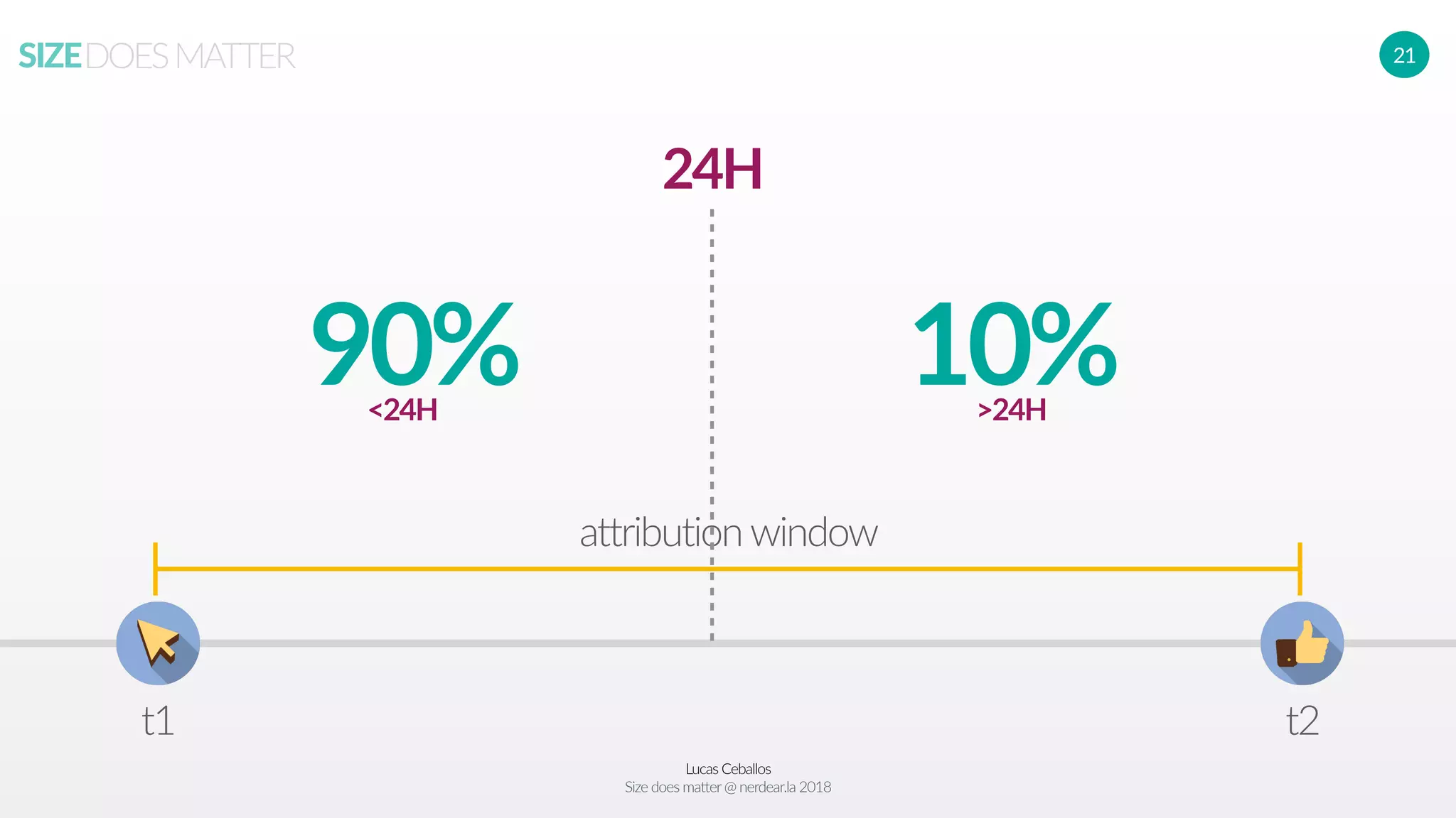 Lucas Ceballos
Size does matter@ nerdear.la 2018
SIZEDOESMATTER 21
t1 t2
attribution window
24H
90%<24H
10%>24H
 