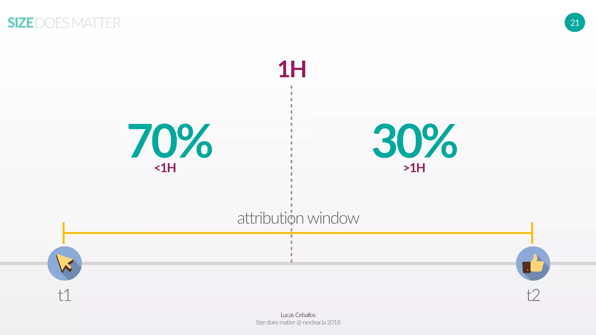 Lucas Ceballos
Size does matter@ nerdear.la 2018
SIZEDOESMATTER 21
t1 t2
attribution window
1H
70%<1H
30%>1H
 