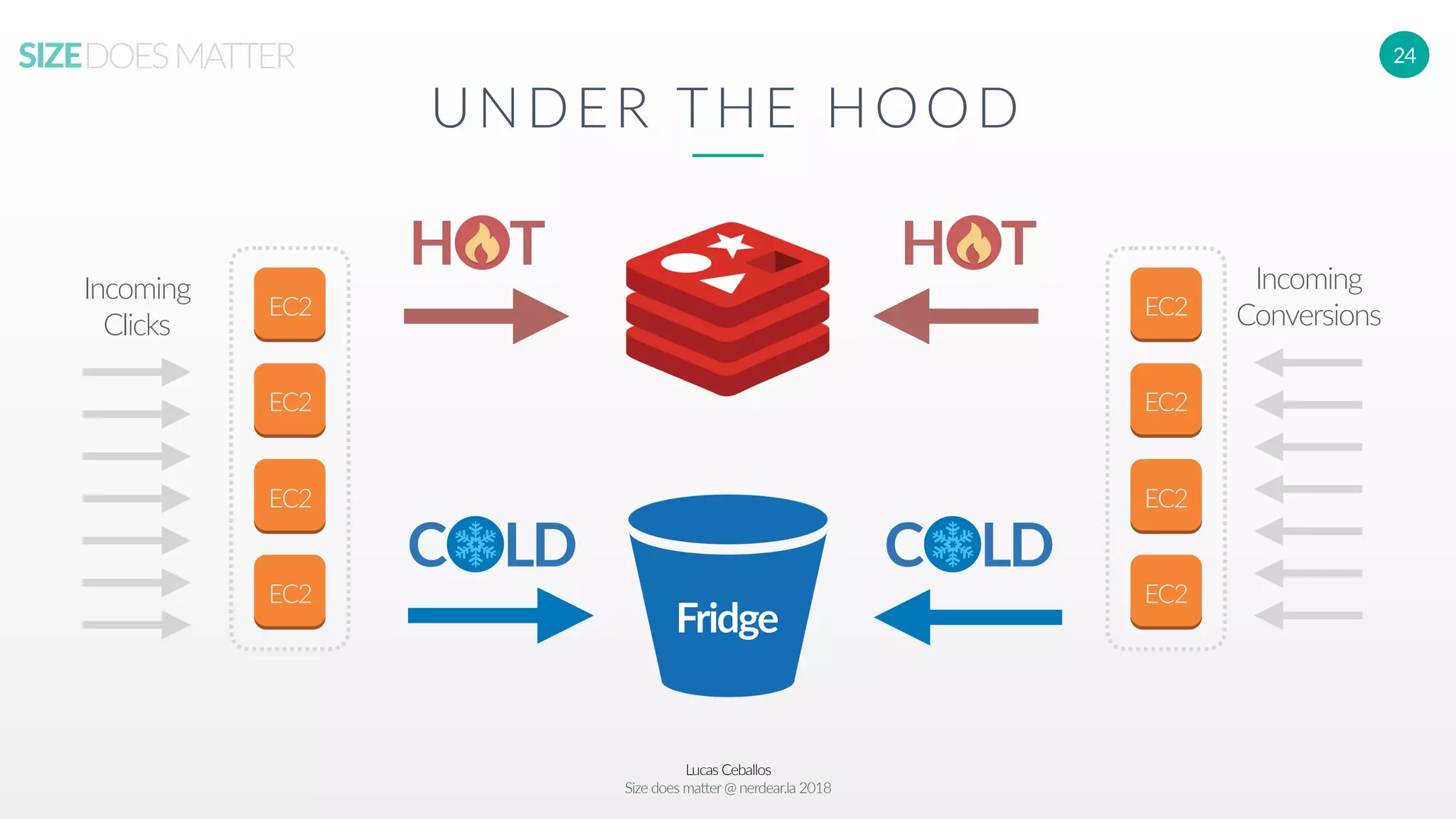 Lucas Ceballos
Size does matter@ nerdear.la 2018
SIZEDOESMATTER 24
UNDER THE HOOD
EC2
EC2
EC2
EC2
Incoming
Clicks
EC2
EC2
EC2
EC2
Incoming
Conversions
H T H T
C LDC LD
Fridge
 