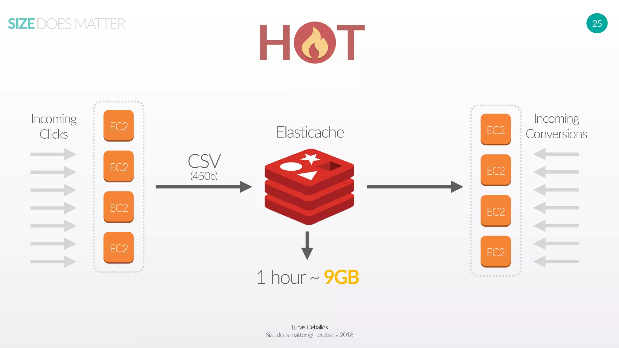 Lucas Ceballos
Size does matter@ nerdear.la 2018
SIZEDOESMATTER 25
H T
EC2
EC2
EC2
EC2
Incoming
Clicks
CSV
EC2
EC2
EC2
EC2
Incoming
Conversions
(450b)
1 hour~ 9GB
Elasticache
 