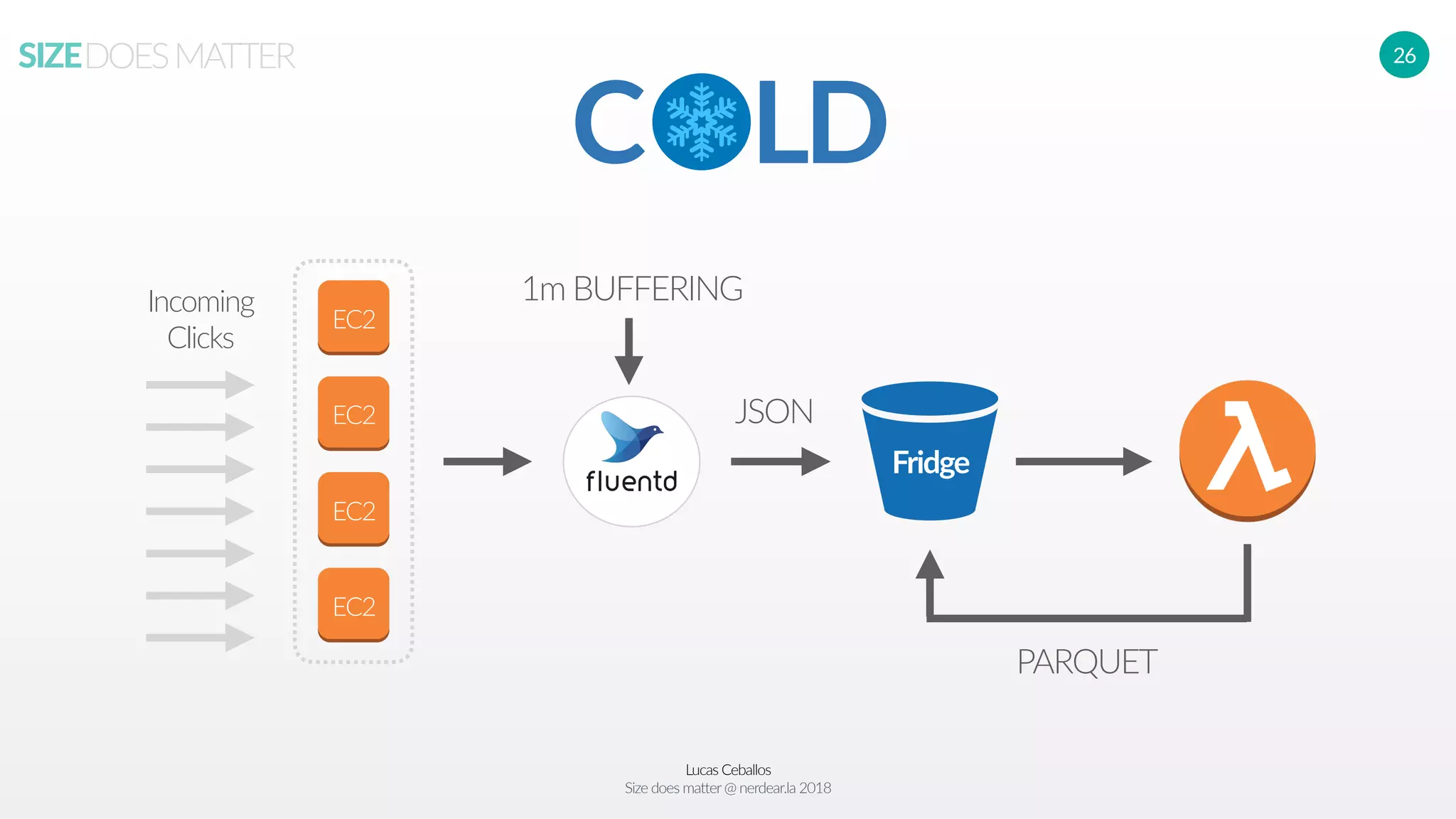 Lucas Ceballos
Size does matter@ nerdear.la 2018
SIZEDOESMATTER 26
EC2
EC2
EC2
EC2
Incoming
Clicks
C LD
JSON
1m BUFFERING
PARQUET
Fridge
 