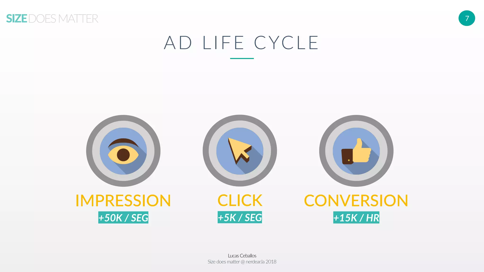 Lucas Ceballos
Size does matter@ nerdear.la 2018
SIZEDOESMATTER 7
IMPRESSION
+50K / SEG
CLICK
+5K / SEG
CONVERSION
+15K / HR
AD LIFE CYCLE
 