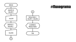 INÍCIO
VALOR1
DIGITE O
VALOR 1
DIGITE O
VALOR 2
VALOR2
RESULTADO =
VALOR1 + VALOR2
A SOMA É:
RESULTADO
FIM
#fluxograma
A
A
 