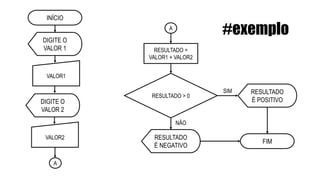 INÍCIO
VALOR1
DIGITE O
VALOR 1
DIGITE O
VALOR 2
VALOR2
RESULTADO =
VALOR1 + VALOR2
RESULTADO
É POSITIVO
FIM
RESULTADO > 0
RESULTADO
É NEGATIVO
A
A
SIM
NÃO
#exemplo
 
