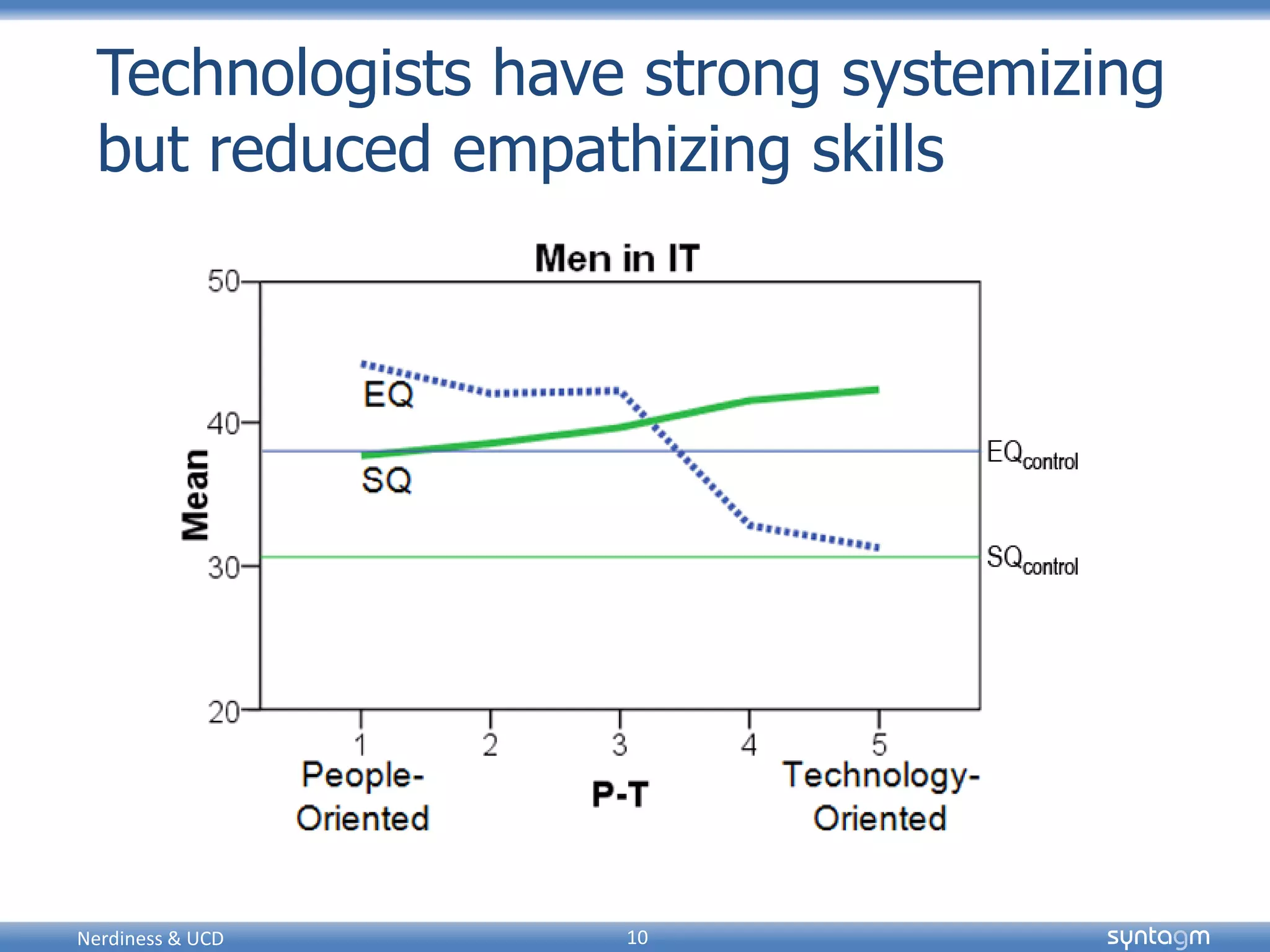 syntagmsyntagm
Technologists have strong systemizing
but reduced empathizing skills
Nerdiness & UCD 10
 