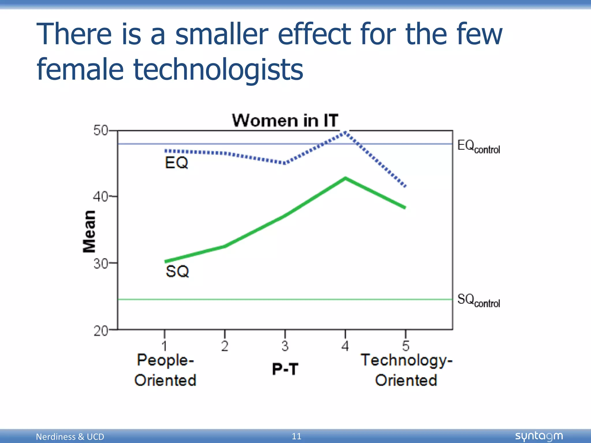 syntagmsyntagm11Nerdiness & UCD
There is a smaller effect for the few
female technologists
 