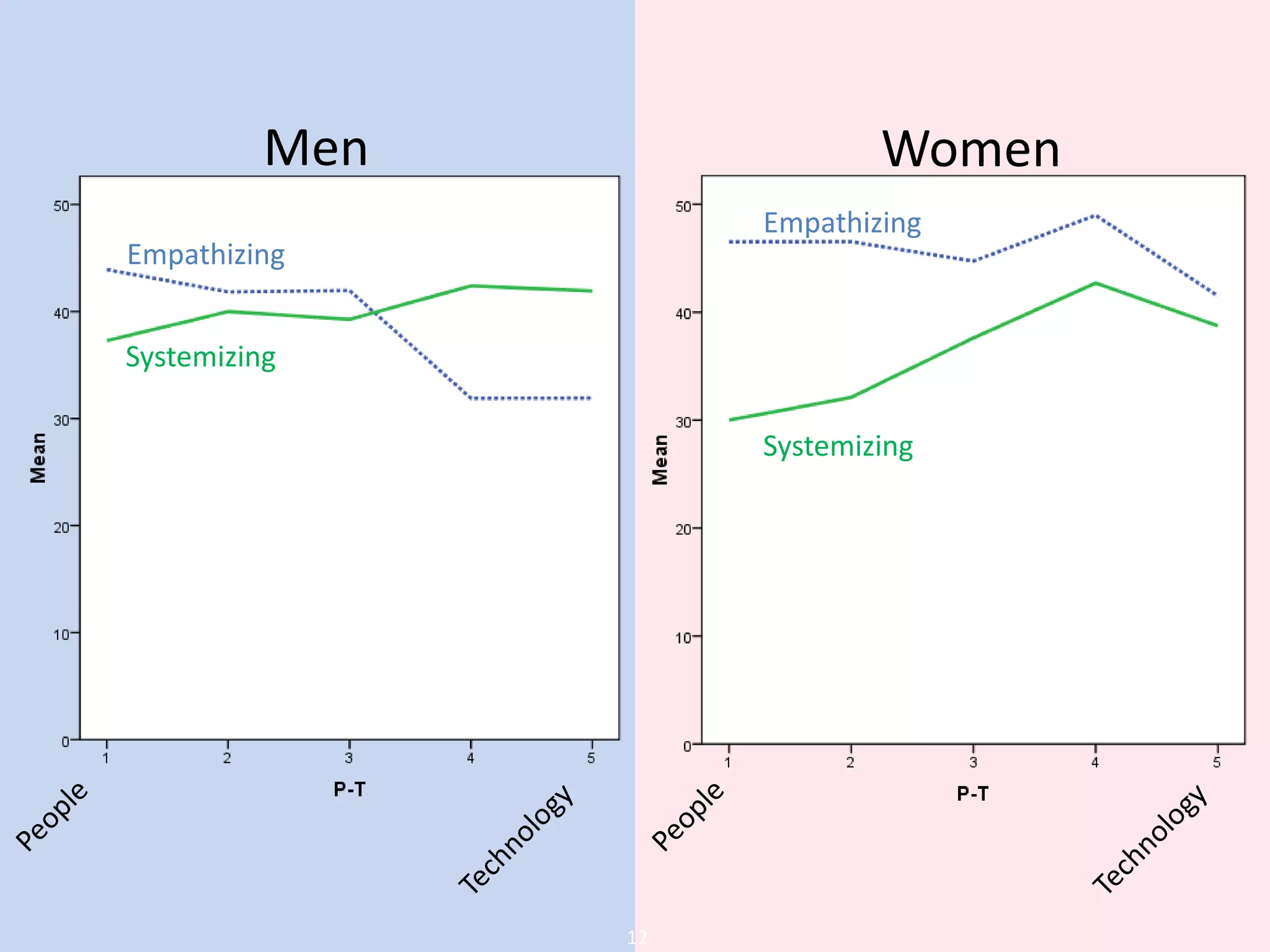 syntagmsyntagm
Men Women
Systemizing
Empathizing
Empathizing
Systemizing
12
 