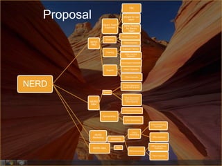 T&E


   Proposal                                       Morale for her
                                                     team

                      Sara’s Team                 Other Directly
                       Expenses                    for Sara’s
                                                     Team

                                                 Building Expenses
                           Building
          NERD                                     Other Expenses
           R&D
                                                 Employee Training
                            Training
                                                   Other Training
                                                     Expenses


                                               Tech Support Expenses


                                                  Vendor Expenses
                            Support


                                                   Other Expenses



NERD                                             3rd Party Sponsored
                                                 Events (MS Events)

                          Events

                                                   Other Sponsored
                                                   Event Expenses/
          NERD                                      Other Expense
          S&M

                                                 3rd Party Sponsorships


                      Sponsorships
                                                    Other Sponsorship

                                                                              Online Advertising
                                                                                  Expenses


                                                           Online
               NERD                                      Advertising
              Marketing                                                         Other Expenses
                                   Advertising


                                                                              Offline Advertising
              NERD G&A                   N/A                                       Expenses
                                                        Offline Advertising

                                                                                Other Expenses
 
