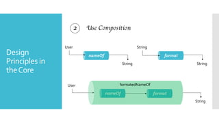 Design
Principles in
theCore
2 Use Composition
nameOf
User
String String
format
String
User
String
nameOf format
formatedNameOf
 