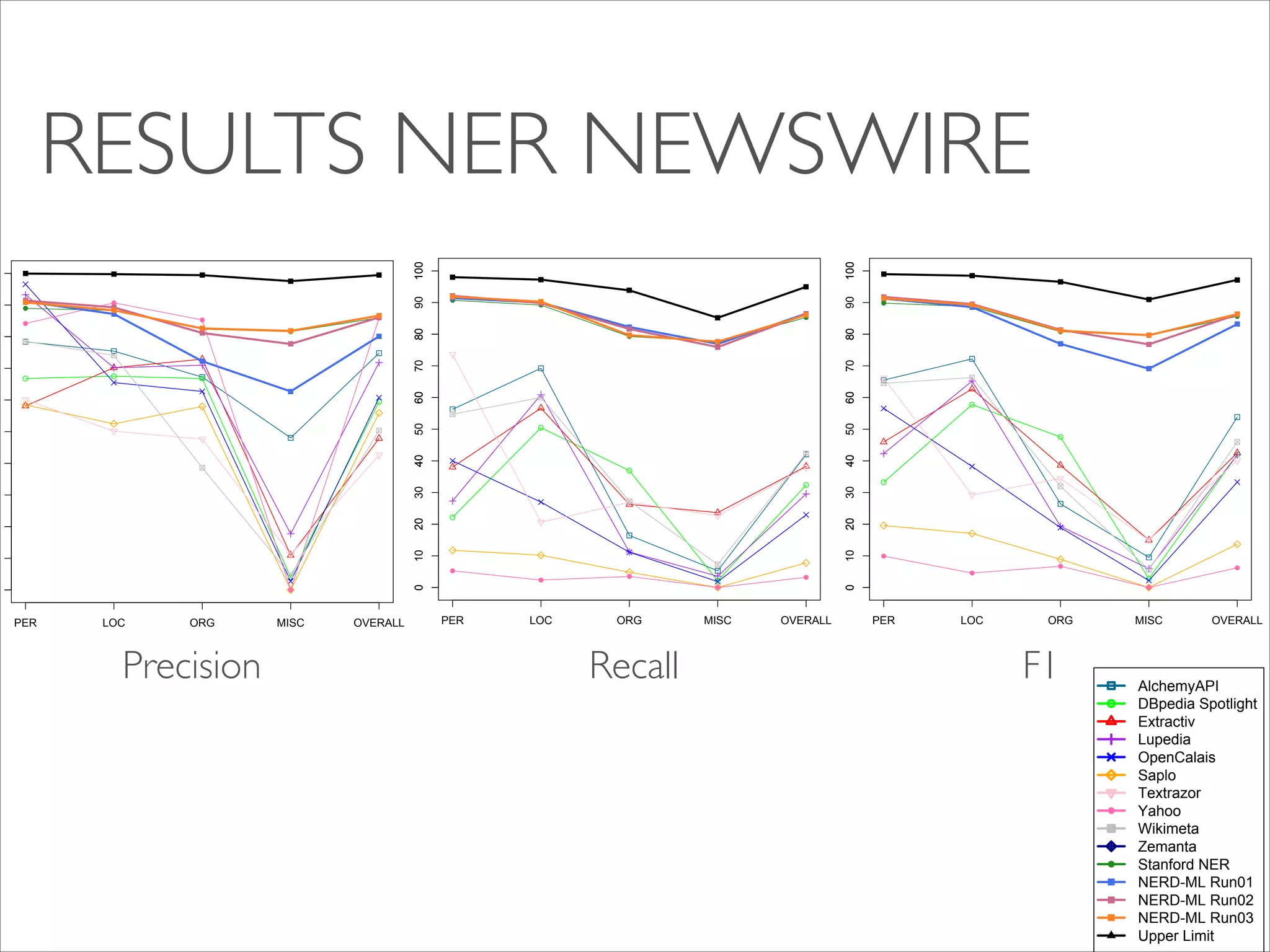 PER

LOC

ORG

Precision
Precision

MISC

OVERALL

100
90
80
70
60
50
40
30
20
10
0

0

10

20

30

40

50

60

70

80

90

100

RESULTS NER NEWSWIRE

PER

LOC

ORG
Recall

Recall

MISC

OVERALL

PER

LOC

ORG

MISC

OVERALL

F1

F1

AlchemyAPI
DBpedia Spotlight
Extractiv
Lupedia
OpenCalais
Saplo
Textrazor
Yahoo
Wikimeta
Zemanta
Stanford NER
NERD-ML Run01
NERD-ML Run02
NERD-ML Run03
Upper Limit

 