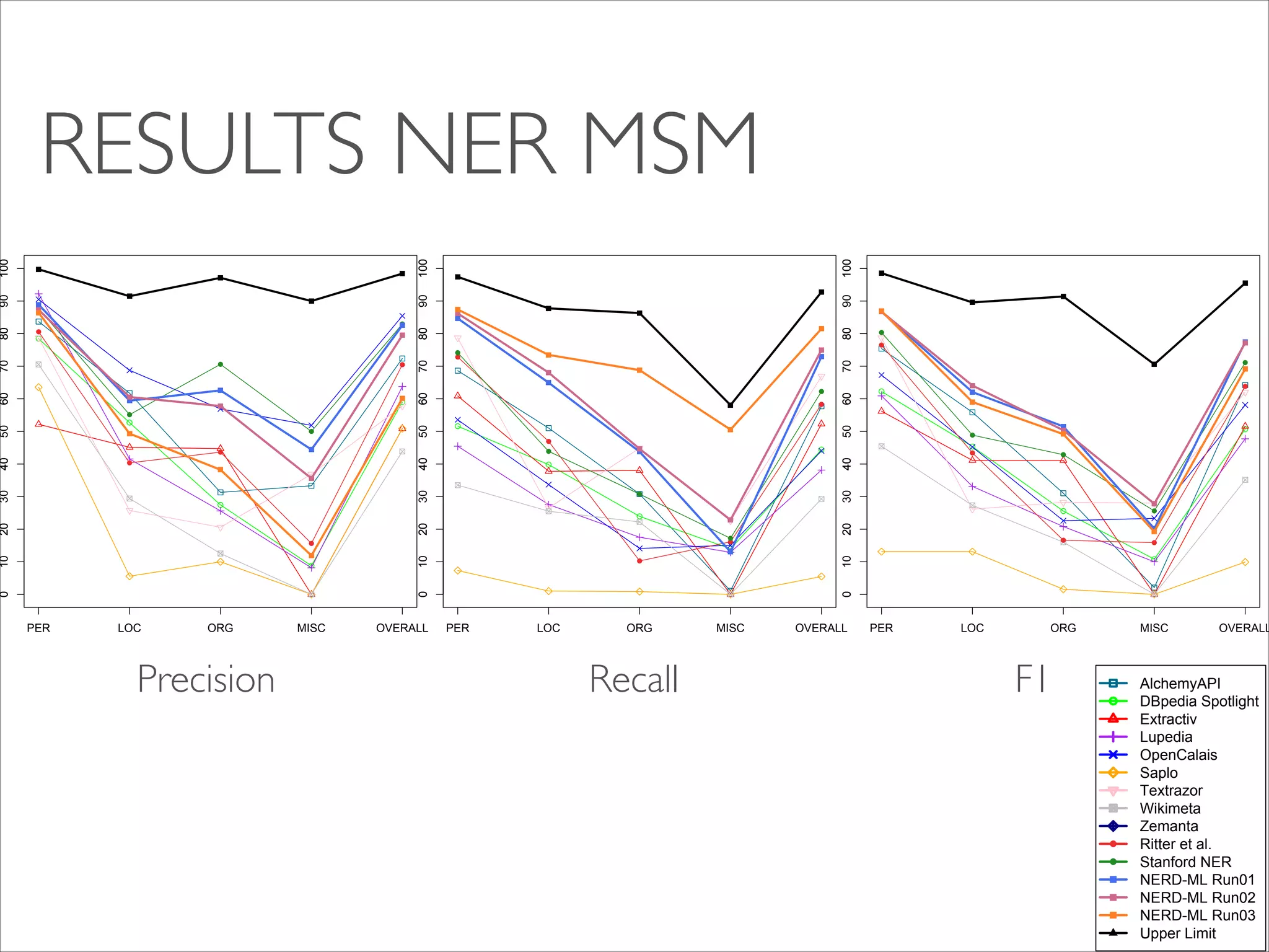PER

LOC

ORG
Precision

Precision

MISC

OVERALL

100
0

10

20

30

40

50

60

70

80

90

100
90
80
70
60
50
40
30
20
10
0

0

10

20

30

40

50

60

70

80

90

100

RESULTS NER MSM

PER

LOC

ORG
Precision

Recall

MISC

OVERALL

PER

LOC

ORG

MISC

OVERALL

Precision

F1

AlchemyAPI
DBpedia Spotlight
Extractiv
Lupedia
OpenCalais
Saplo
Textrazor
Wikimeta
Zemanta
Ritter et al.
Stanford NER
NERD-ML Run01
NERD-ML Run02
NERD-ML Run03
Upper Limit

 