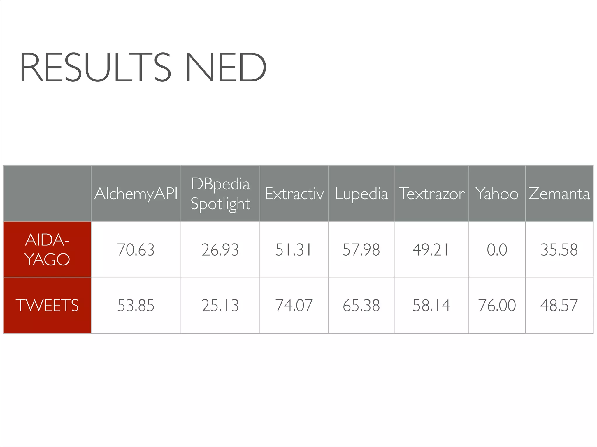 RESULTS NED
DBpedia
AlchemyAPI
Extractiv Lupedia Textrazor Yahoo Zemanta
Spotlight
AIDAYAGO

70.63	


26.93

51.31

57.98

49.21

0.0

35.58

TWEETS

53.85

25.13

74.07

65.38

58.14

76.00

48.57

 