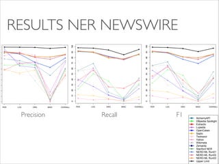 PER

LOC

ORG

Precision
Precision

MISC

OVERALL

100
90
80
70
60
50
40
30
20
10
0

0

10

20

30

40

50

60

70

80

90

100

RESULTS NER NEWSWIRE

PER

LOC

ORG
Recall

Recall

MISC

OVERALL

PER

LOC

ORG

MISC

OVERALL

F1

F1

AlchemyAPI
DBpedia Spotlight
Extractiv
Lupedia
OpenCalais
Saplo
Textrazor
Yahoo
Wikimeta
Zemanta
Stanford NER
NERD-ML Run01
NERD-ML Run02
NERD-ML Run03
Upper Limit

 