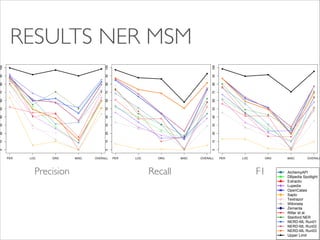 PER

LOC

ORG
Precision

Precision

MISC

OVERALL

100
0

10

20

30

40

50

60

70

80

90

100
90
80
70
60
50
40
30
20
10
0

0

10

20

30

40

50

60

70

80

90

100

RESULTS NER MSM

PER

LOC

ORG
Precision

Recall

MISC

OVERALL

PER

LOC

ORG

MISC

OVERALL

Precision

F1

AlchemyAPI
DBpedia Spotlight
Extractiv
Lupedia
OpenCalais
Saplo
Textrazor
Wikimeta
Zemanta
Ritter et al.
Stanford NER
NERD-ML Run01
NERD-ML Run02
NERD-ML Run03
Upper Limit

 