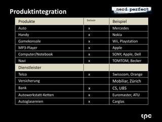 Produktintegration 
Produkte Exclusiv Beispiel 
Auto x Mercedes 
Handy x Nokia 
Gamekonsole x Wii, Playstation 
MP3-Player x Apple 
Computer/Notebook x SONY, Apple, Dell 
Navi x TOMTOM, Becker 
Dienstleister 
Telco x Swisscom, Orange 
Versicherung Mobiliar, Zürich 
Bank x CS, UBS 
Autowerkstatt-Ketten x Euromaster, ATU 
Autoglasereien x Carglas 
 