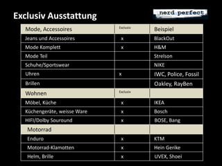 Exclusiv Ausstattung 
Mode, Accessoires Exclusiv Beispiel 
Jeans und Accessoires x BlackOut 
Mode Komplett x H&M 
Mode Teil Strelson 
Schuhe/Sportswear NIKE 
Uhren x IWC, Police, Fossil 
Brillen Oakley, RayBen 
Wohnen Exclusiv 
Möbel, Küche x IKEA 
Küchengeräte, weisse Ware x Bosch 
HIFI/Dolby Souround x BOSE, Bang 
Motorrad 
Enduro x KTM 
Motorrad-Klamotten x Hein Gerike 
Helm, Brille x UVEX, Shoei 
 