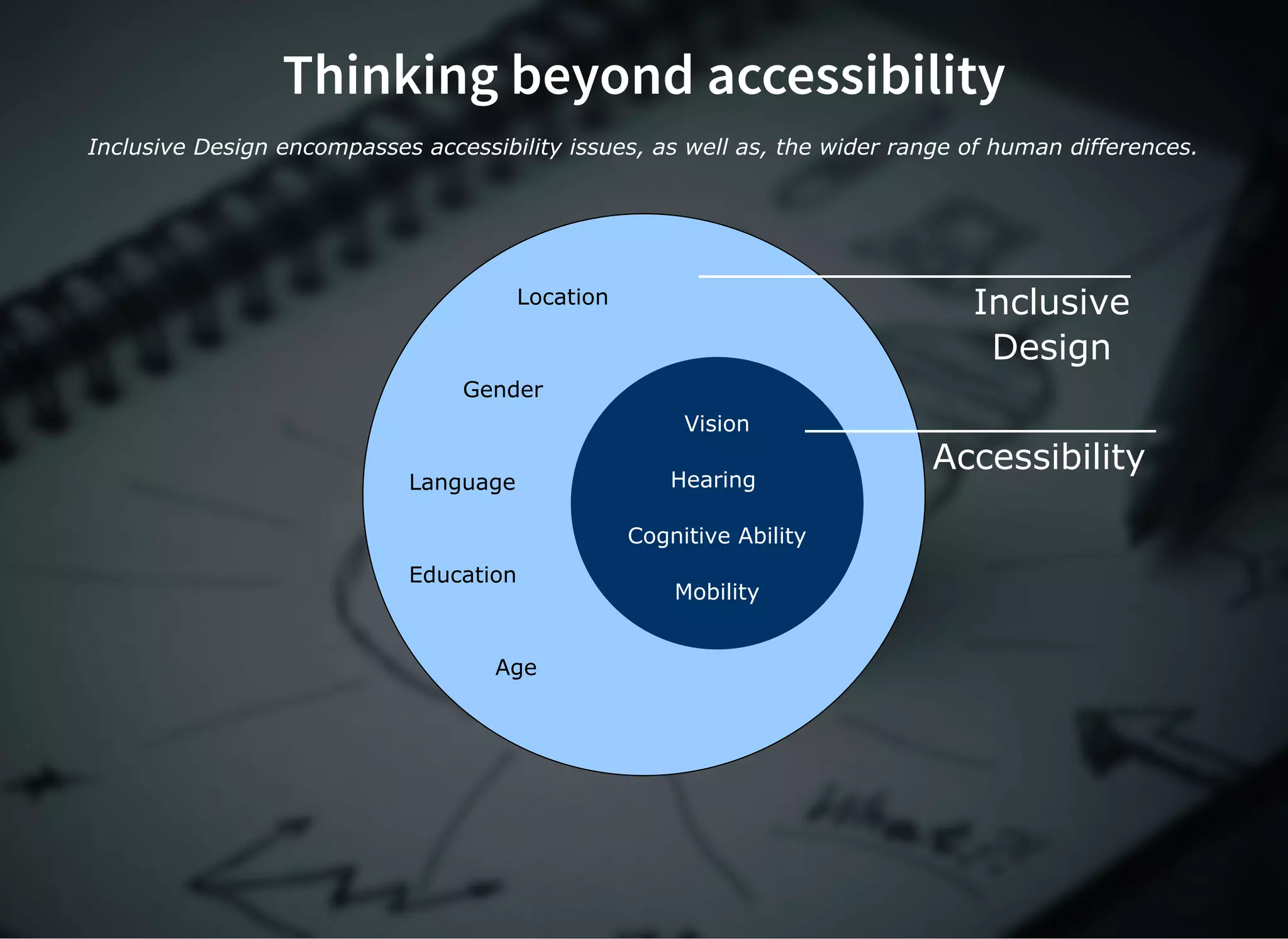 Thinking beyond accessibility
Inclusive Design encompasses accessibility issues, as well as, the wider range of human differences.
Inclusive
Design
Location
Gender
Language
Education
Age
Accessibility
Vision 
Hearing  
Cognitive Ability 
Mobility
 