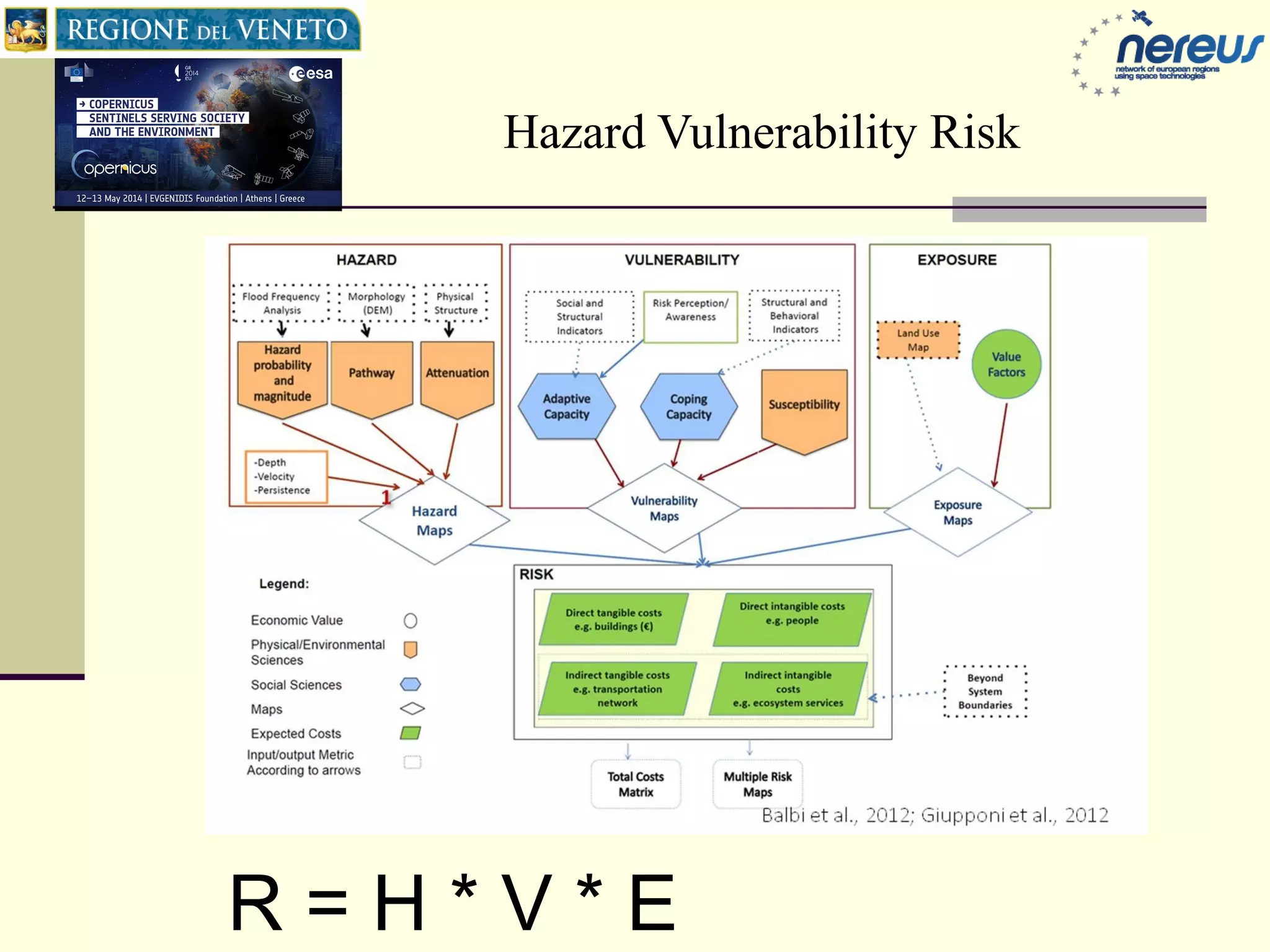 Hazard Vulnerability Risk
R = H * V * E
 
