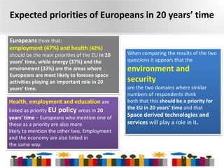 Expected priorities of Europeans in 20 years’ time
Europeans think that:
employment (47%) and health (42%)
should be the main priorities of the EU in 20
years’ time, while energy (37%) and the
environment (33%) are the areas where
Europeans are most likely to foresee space
activities playing an important role in 20
years’ time.

Health, employment and education are
linked as priority EU policy areas in 20
years’ time – Europeans who mention one of
these as a priority are also more
likely to mention the other two. Employment
and the economy are also linked in
the same way.

When comparing the results of the two
questions it appears that the

environment and
security
are the two domains where similar
numbers of respondents think
both that this should be a priority for
the EU in 20 years’ time and that

Space derived technologies and
services will play a role in it.

3

 
