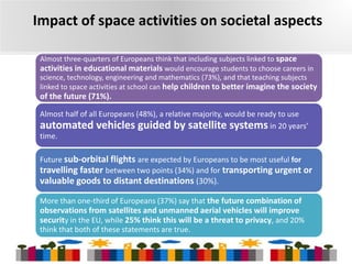 Impact of space activities on societal aspects
Almost three-quarters of Europeans think that including subjects linked to space
activities in educational materials would encourage students to choose careers in
science, technology, engineering and mathematics (73%), and that teaching subjects
linked to space activities at school can help children to better imagine the society

of the future (71%).
Almost half of all Europeans (48%), a relative majority, would be ready to use
automated vehicles guided by satellite systems in 20 years’
time.
Future sub-orbital flights are expected by Europeans to be most useful for
travelling faster between two points (34%) and for transporting urgent or

valuable goods to distant destinations (30%).
More than one-third of Europeans (37%) say that the future combination of

observations from satellites and unmanned aerial vehicles will improve
security in the EU, while 25% think this will be a threat to privacy, and 20%
think that both of these statements are true.
5

 