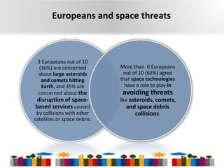 Europeans and space threats

3 Europeans out of 10
(30%) are concerned
about large asteroids
and comets hitting
Earth, and 35% are
concerned about the

disruption of spacebased services caused
by collisions with other
satellites or space debris.

More than 6 Europeans
out of 10 (62%) agree
that space technologies
have a role to play in

avoiding threats
like asteroids, comets,

and space debris
collisions.

6

 