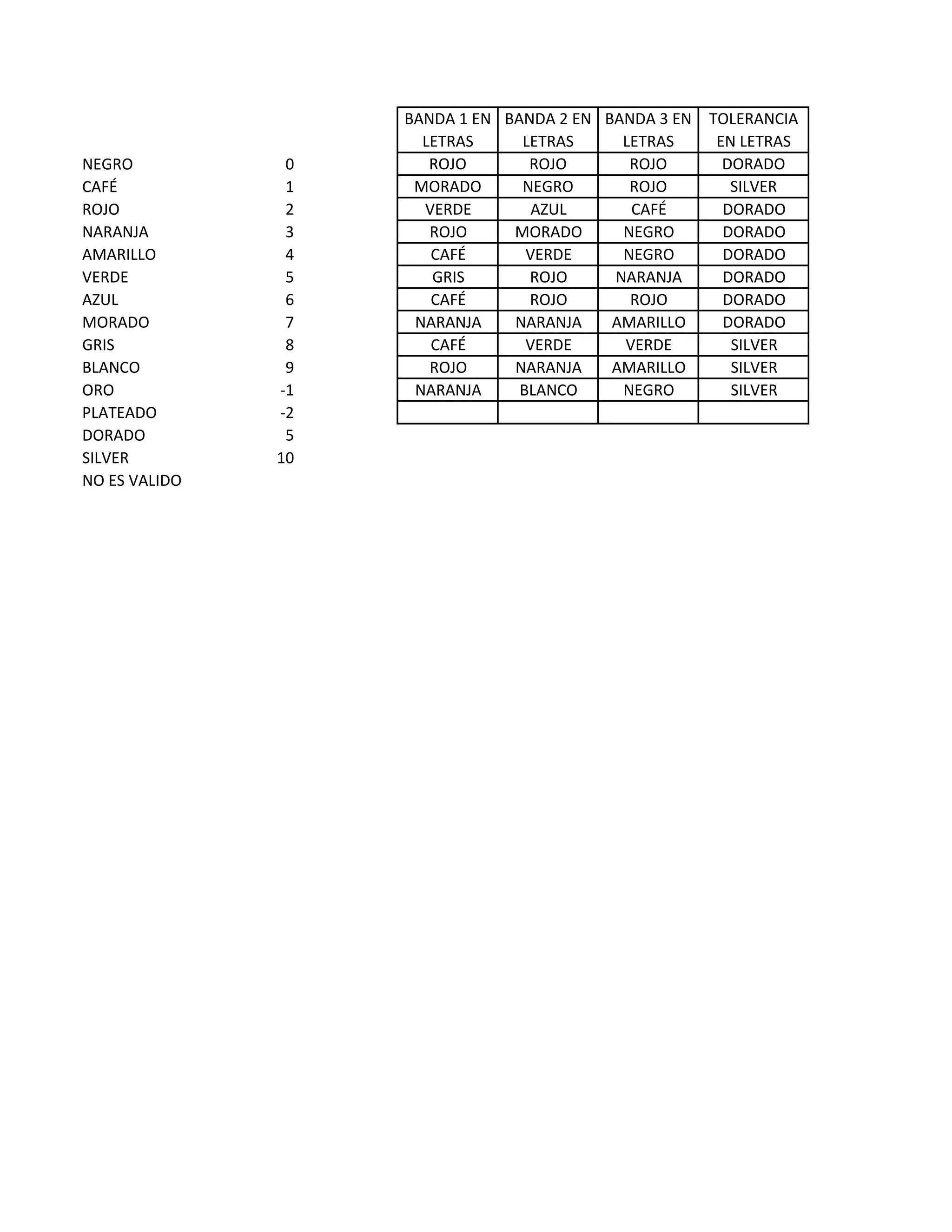 NEGRO
CAFÉ
ROJO
NARANJA
AMARILLO
VERDE
AZUL
MORADO
GRIS
BLANCO
ORO
PLATEADO
DORADO
SILVER
NO ES VALIDO
0
1
2
3
4
5
6
7
8
9
-1
-2
5
10
BANDA 1 EN BANDA 2 EN BANDA 3 EN
LETRAS
LETRAS
LETRAS
ROJO
ROJO
ROJO
MORADO
NEGRO
ROJO
VERDE
AZUL
CAFÉ
ROJO
MORADO
NEGRO
CAFÉ
VERDE
NEGRO
GRIS
ROJO
NARANJA
CAFÉ
ROJO
ROJO
NARANJA
NARANJA
AMARILLO
CAFÉ
VERDE
VERDE
ROJO
NARANJA
AMARILLO
NARANJA
BLANCO
NEGRO
TOLERANCIA
EN LETRAS
DORADO
SILVER
DORADO
DORADO
DORADO
DORADO
DORADO
DORADO
SILVER
SILVER
SILVER