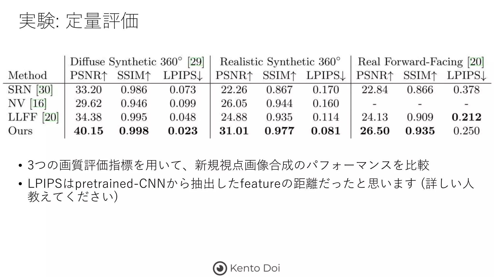 実験: 定量評価
• 3つの画質評価指標を用いて、新規視点画像合成のパフォーマンスを比較
• LPIPSはpretrained-CNNから抽出したfeatureの距離だったと思います (詳しい人
教えてください)
 
