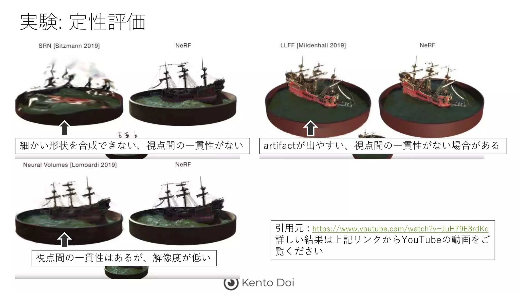 実験: 定性評価
artifactが出やすい、視点間の一貫性がない場合がある
視点間の一貫性はあるが、解像度が低い
細かい形状を合成できない、視点間の一貫性がない
引用元 : https://www.youtube.com/watch?v=JuH79E8rdKc
詳しい結果は上記リンクからYouTubeの動画をご
覧ください
 